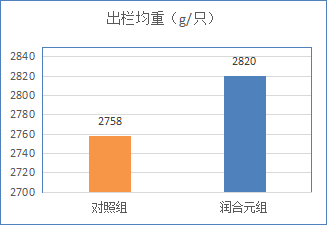 潤和(hé / huò)元（肉禽專用）