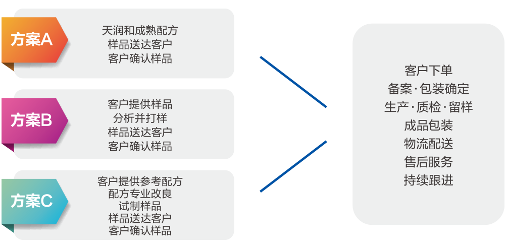 定制流
